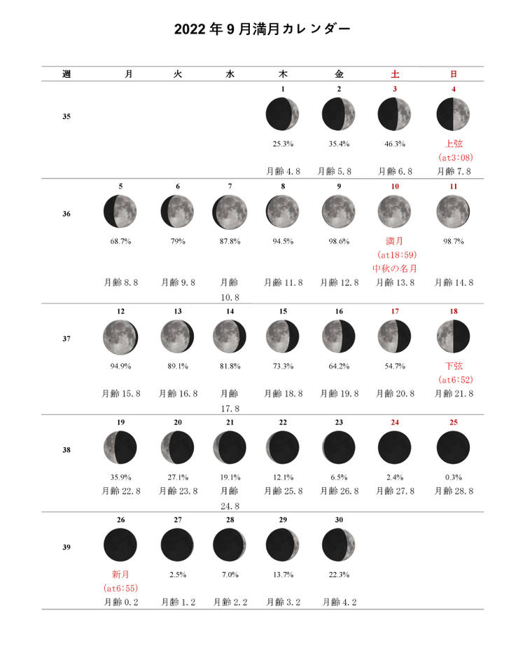 満月 新月カレンダー22年 満月になる時刻や満月の名前および月の満ち欠けが人間に及ぼす影響 Arachina中国